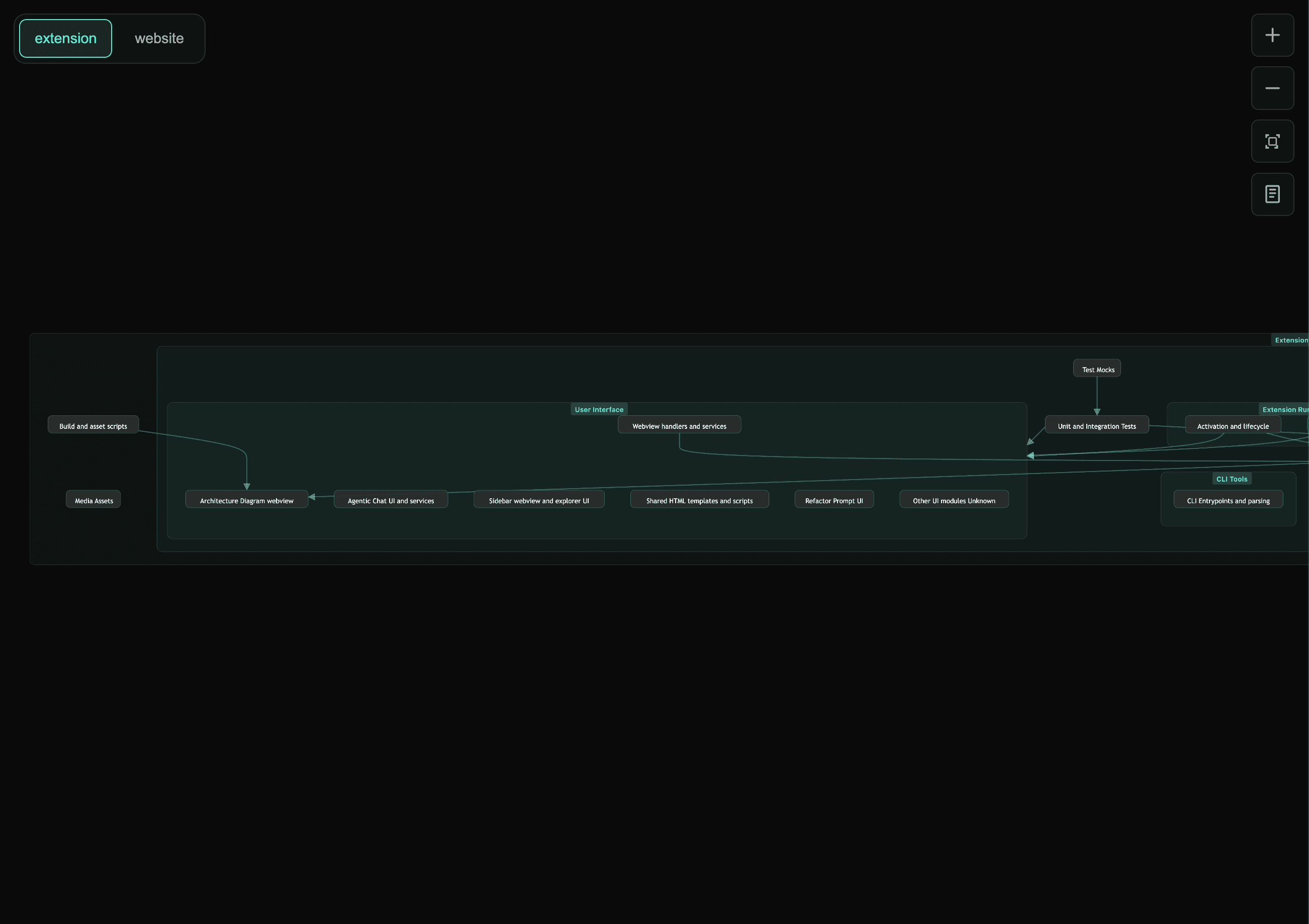 Architecture diagram showing extension modules, dependencies, and component relationships